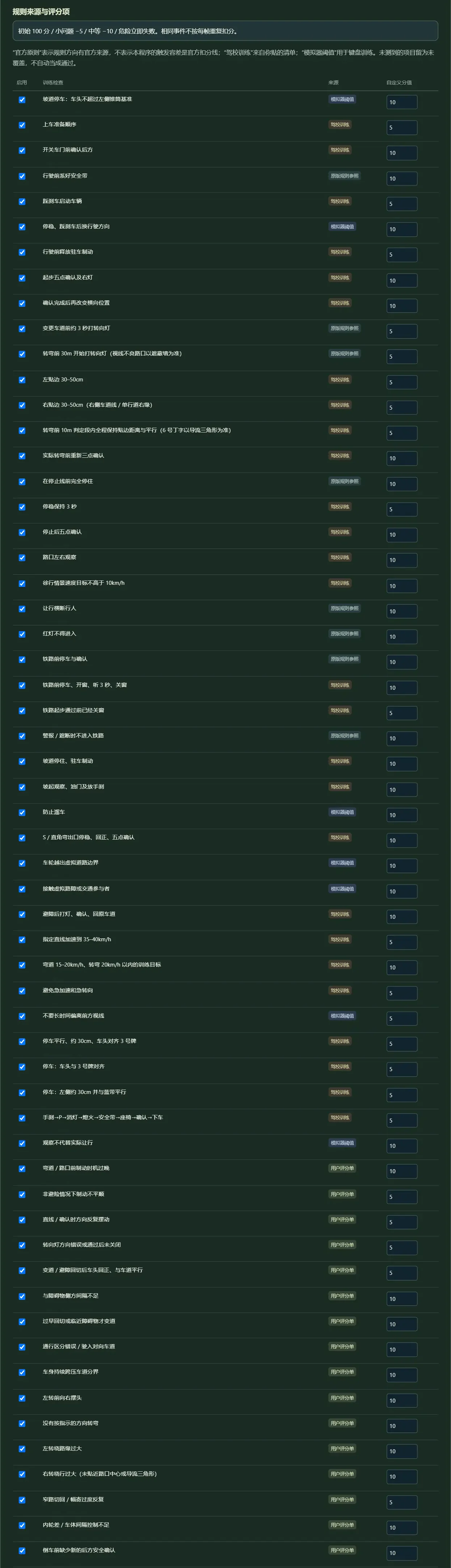 模拟器规则窗口里评分项那一部分的截图：初始 100 分，小问题 -5，中等 -10，危险立即失败；下面一条条检查，每条写着来源和分值。